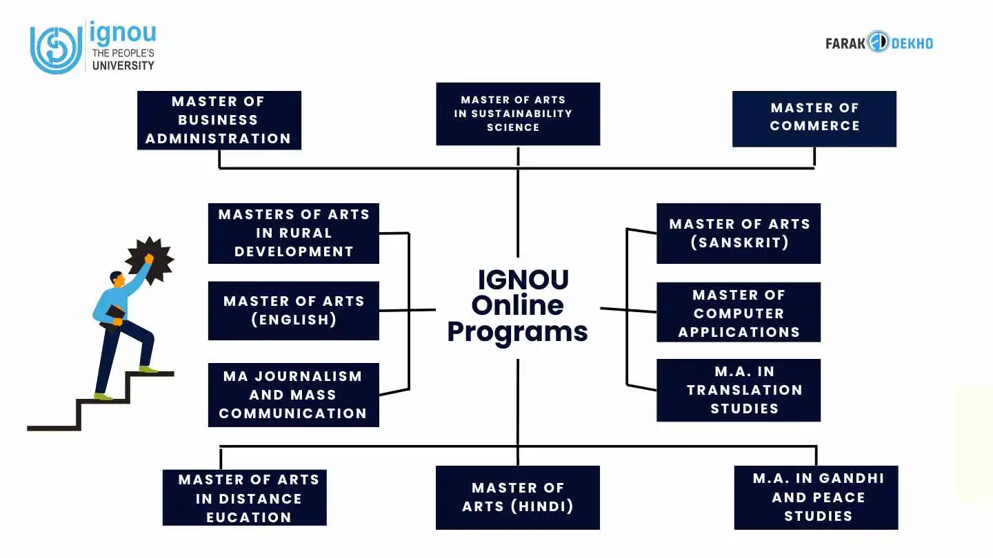 IGNOU Online Programs Fees - List & Course Structure